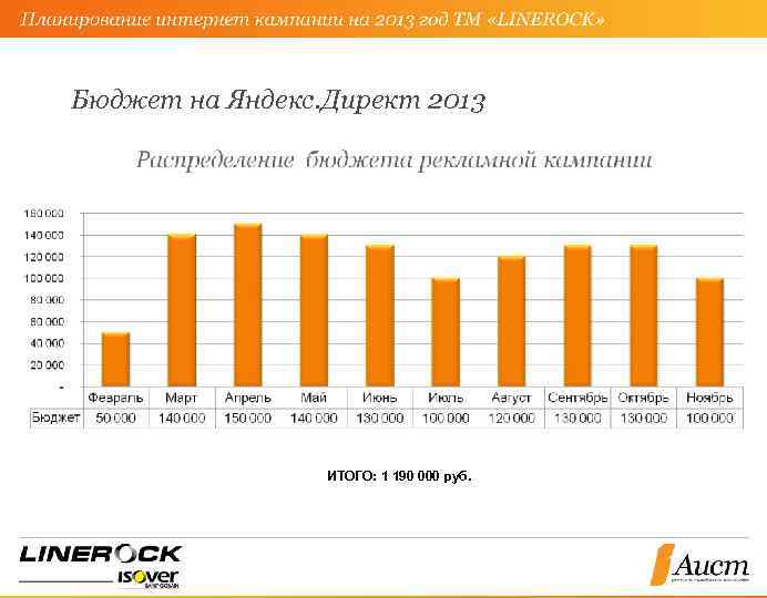 Бюджет на Яндекс. Директ 2013 ИТОГО: 1 190 000 руб. 