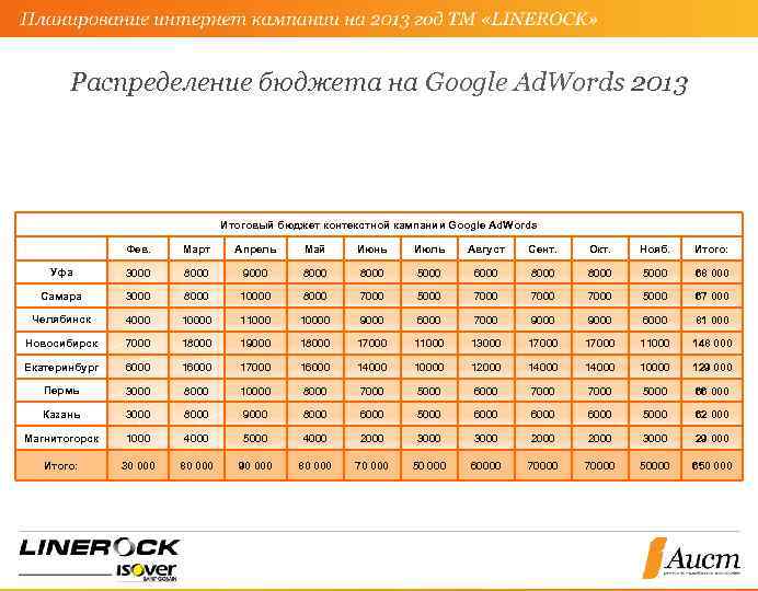 Распределение бюджета на Google Ad. Words 2013 Итоговый бюджет контекстной кампании Google Ad. Words
