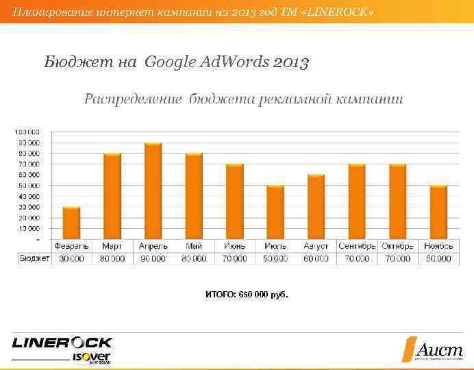 Бюджет на Google Ad. Words 2013 ИТОГО: 650 000 руб. 