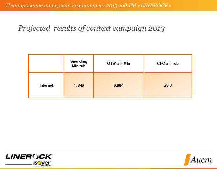 Projected results of context campaign 2013 Spending Mln rub Internet OTS* all, Mln CPC
