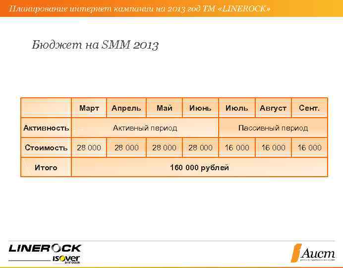 Бюджет на SMM 2013 Март Активность Стоимость Итого Апрель Май Июнь Июль Активный период