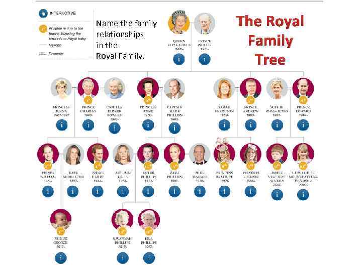 Name the family relationships in the Royal Family. The Royal Family Tree 