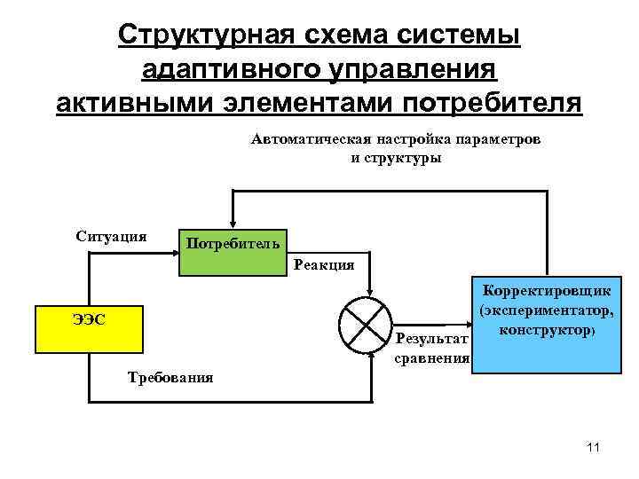 Структурная схема системы адаптивного управления активными элементами потребителя Автоматическая настройка параметров и структуры Ситуация