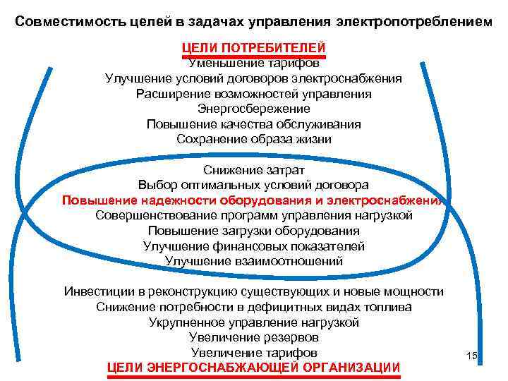 Совместимость целей в задачах управления электропотреблением ЦЕЛИ ПОТРЕБИТЕЛЕЙ Уменьшение тарифов Улучшение условий договоров электроснабжения