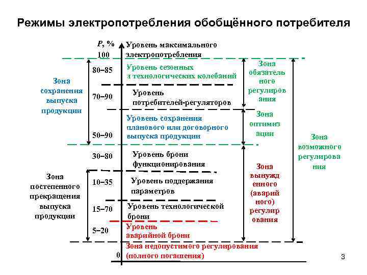 Режимы электропотребления обобщённого потребителя Р, % 100 Уровень максимального электропотребления 80– 85 Зона сохранения