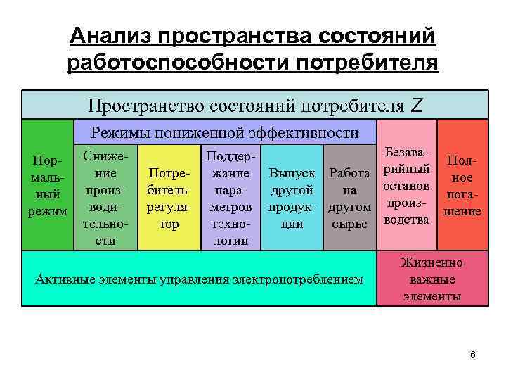 Анализ пространства состояний работоспособности потребителя Пространство состояний потребителя Z Режимы пониженной эффективности Нормальный режим