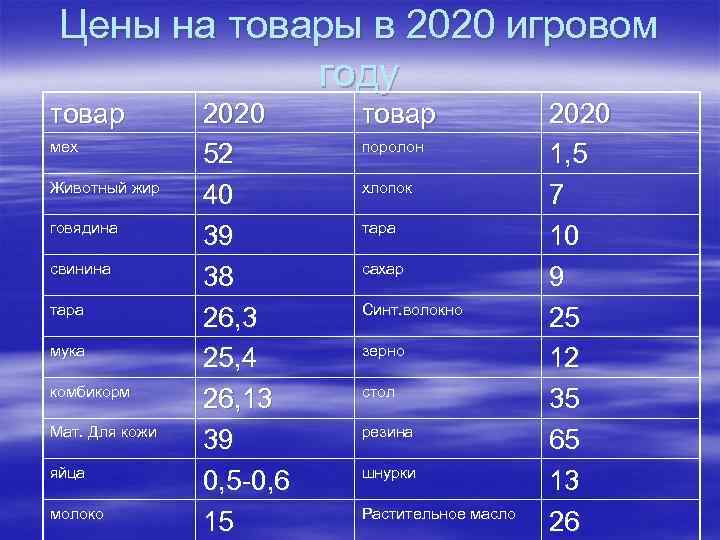 Цены на товары в 2020 игровом году товар мех Животный жир говядина свинина тара