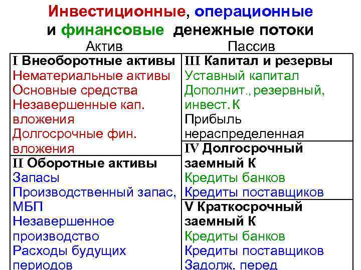 Инвестиционные, операционные и финансовые денежные потоки Актив I Внеоборотные активы Нематериальные активы Основные средства