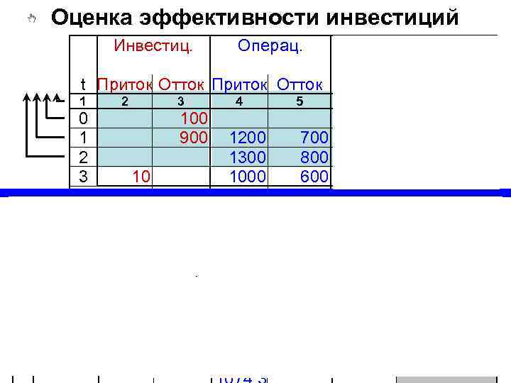 Оценка эффективности инвестиций Инвестиц. Операц. Поток t Приток Отток 2 -3+4 -5 1 2