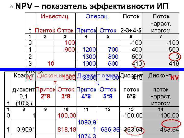 NPV – показатель эффективности ИП Инвестиц. Операц. Поток t Приток Отток 2 -3+4 -5