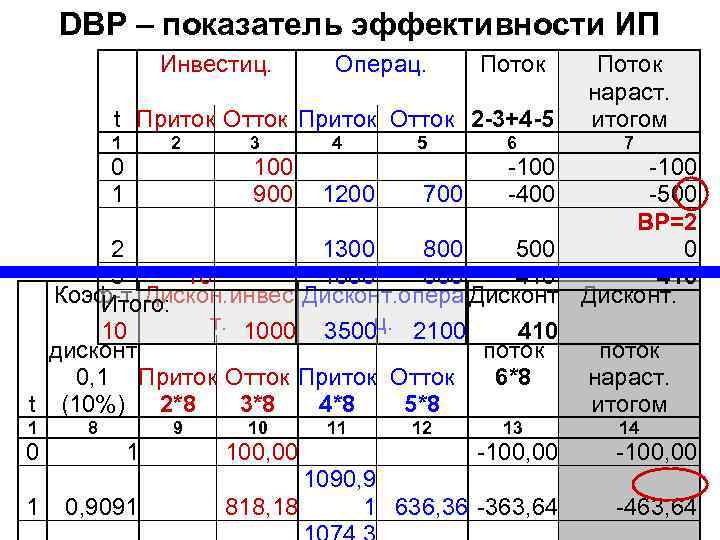 DBP – показатель эффективности ИП Инвестиц. Операц. Поток t Приток Отток 2 -3+4 -5