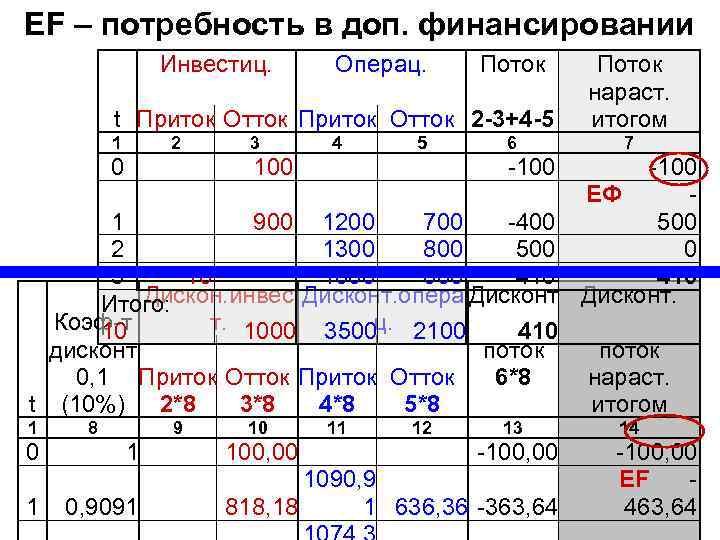 EF – потребность в доп. финансировании Инвестиц. Операц. Поток t Приток Отток 2 -3+4