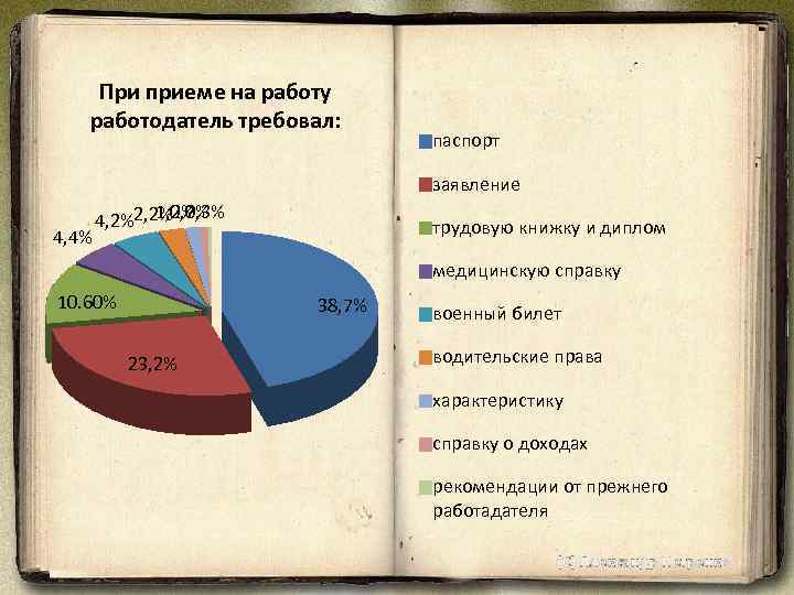 При приеме на работу работодатель требовал: паспорт заявление 4, 4% 1, 2% 0, 3%