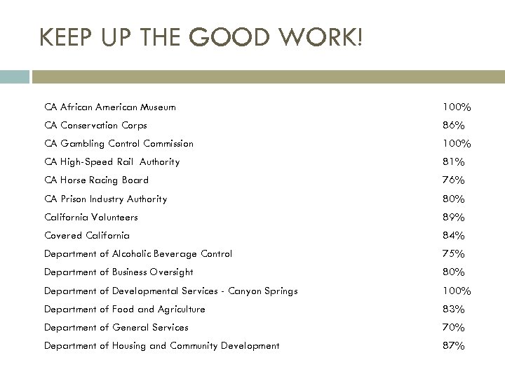 KEEP UP THE GOOD WORK! CA African American Museum 100% CA Conservation Corps 86%