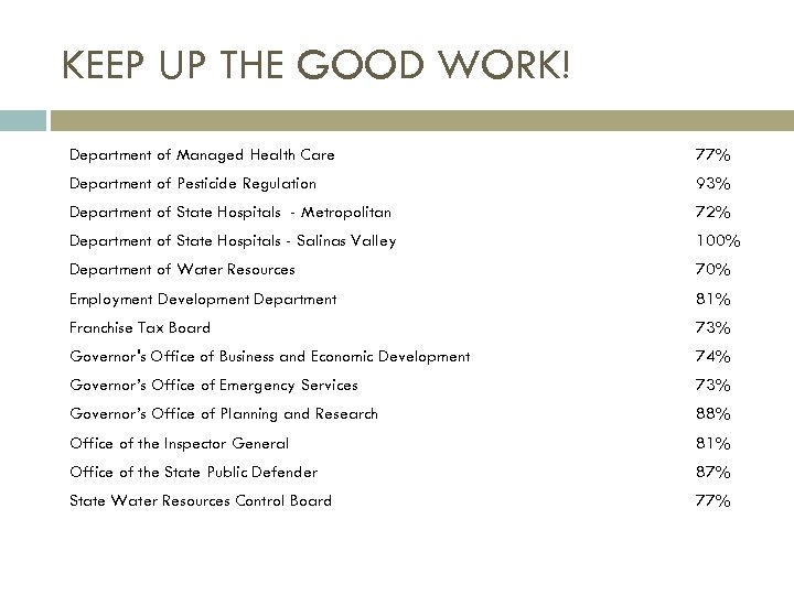 KEEP UP THE GOOD WORK! Department of Managed Health Care 77% Department of Pesticide