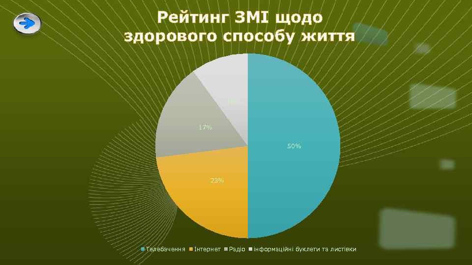 Рейтинг ЗМІ щодо здорового способу життя 10% 17% 50% 23% Телебачення Інтернет Радіо iнфoрмaцiйнi