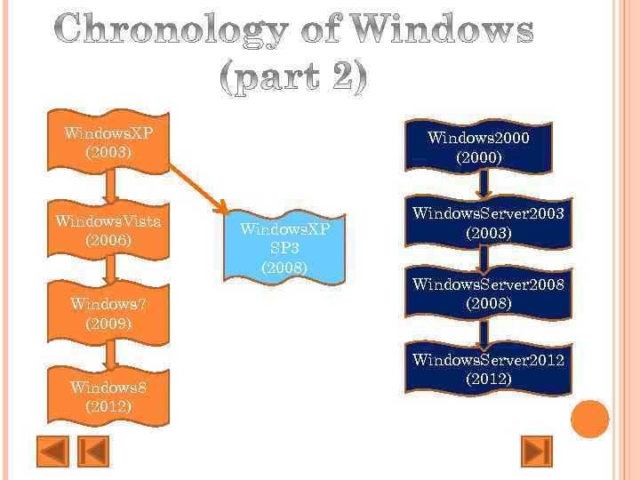 Windows. XP (2003) Windows. Vista (2006) Windows 7 (2009) Windows 8 (2012) Windows 2000