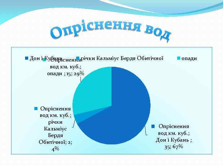 Дон і Кубань Опрісненнярічки Кальміус Бердя Обитічної вод км. куб. ; опади ; 15;
