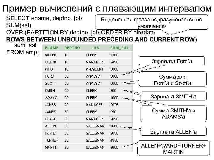 Пример вычислений с плавающим интервалом SELECT ename, deptno, job, Выделенная фраза подразумевается по SUM(sal)
