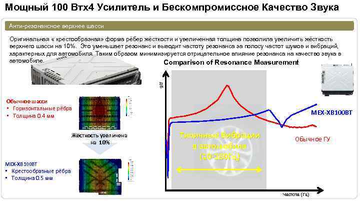 Мощный 100 Втx 4 Усилитель и Бескомпромиссное Качество Звука Анти-резонансное верхнее шасси Оригинальная «