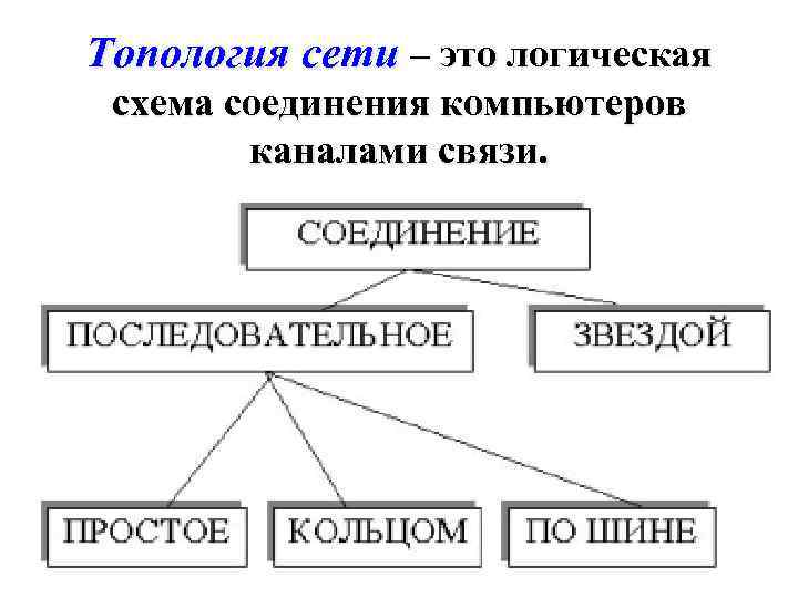 Топология сети – это логическая схема соединения компьютеров каналами связи. 