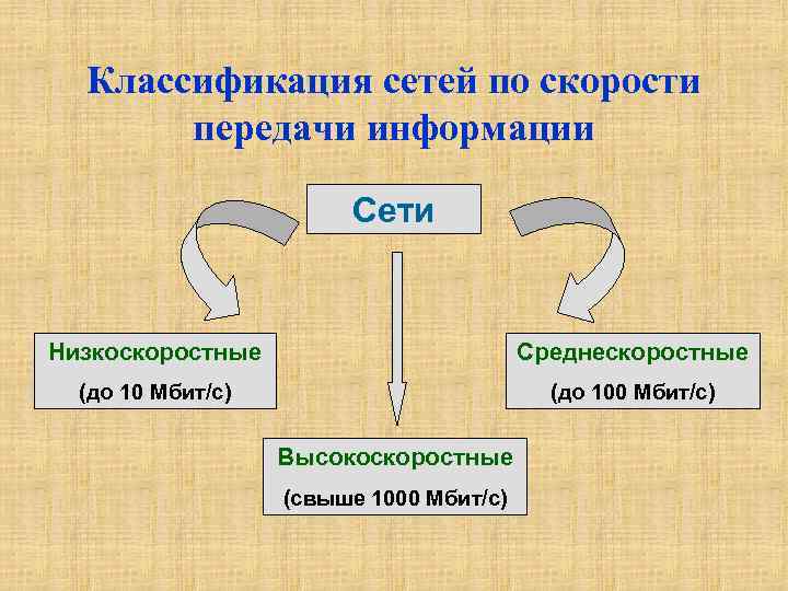 Классификация сетей по скорости передачи информации Сети Низкоскоростные Среднескоростные (до 10 Мбит/с) (до 100
