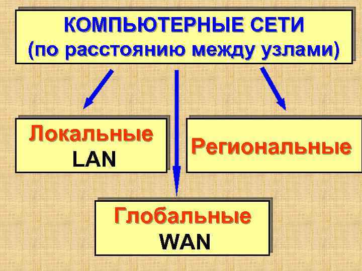 КОМПЬЮТЕРНЫЕ СЕТИ (по расстоянию между узлами) Локальные LAN Региональные Глобальные WAN 