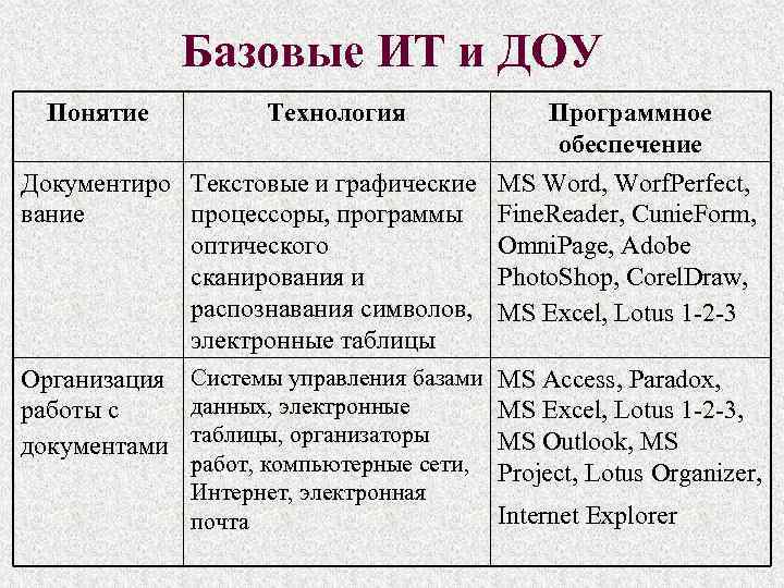 Базовые ИТ и ДОУ Понятие Технология Программное обеспечение Документиро Текстовые и графические MS Word,