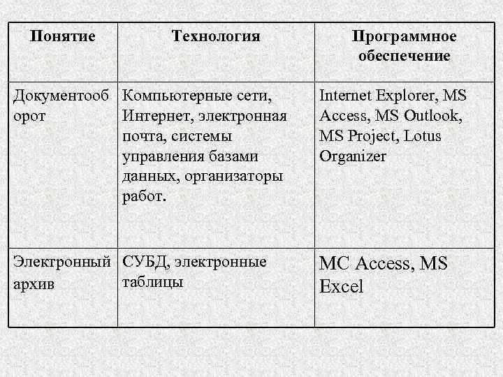 Понятие Технология Программное обеспечение Документооб Компьютерные сети, орот Интернет, электронная почта, системы управления базами