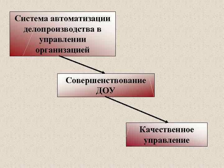 Система автоматизации делопроизводства в управлении организацией Совершенствование ДОУ Качественное управление 