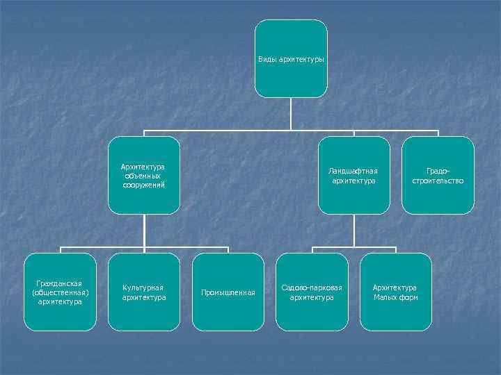 Виды архитектуры Архитектура объемных сооружений Гражданская (общественная) архитектура Культурная архитектура Ландшафтная архитектура Промышленная Садово-парковая