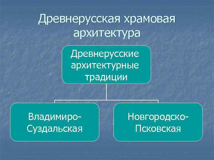 Древнерусская храмовая архитектура Древнерусские архитектурные традиции Владимиро. Суздальская Новгородско. Псковская 