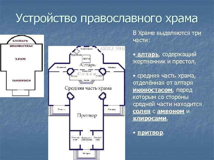 Схема внутреннего устройства православного храма