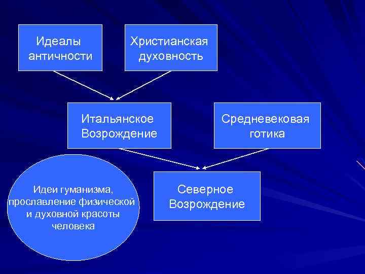 Идеалы античности Христианская духовность Итальянское Возрождение Идеи гуманизма, прославление физической и духовной красоты человека