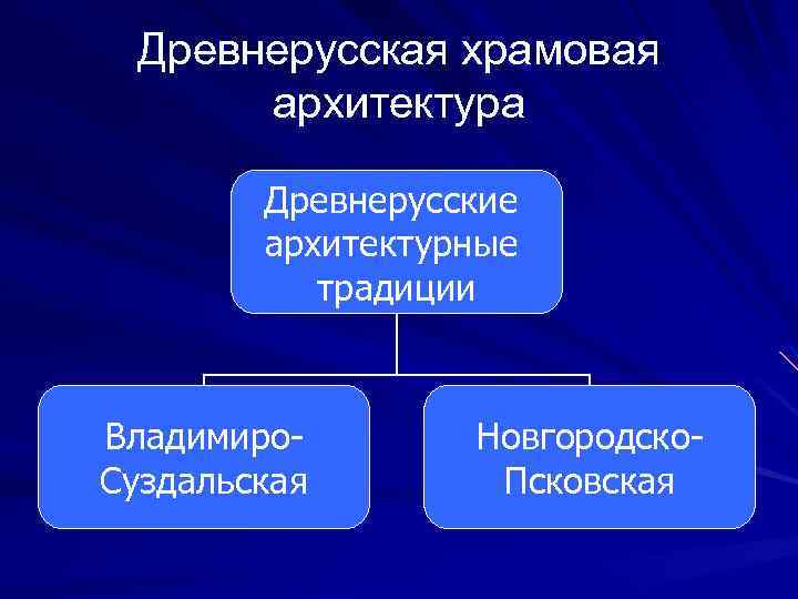Древнерусская храмовая архитектура Древнерусские архитектурные традиции Владимиро. Суздальская Новгородско. Псковская 