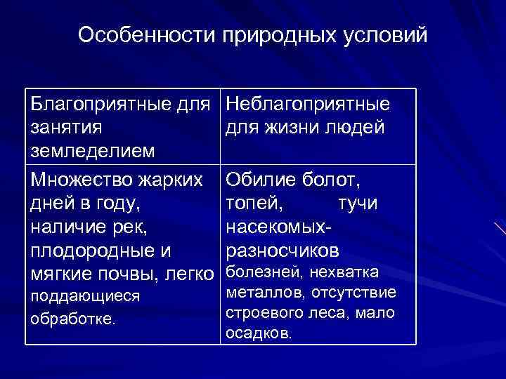 Особенности природных условий Благоприятные для Неблагоприятные занятия для жизни людей земледелием Множество жарких Обилие