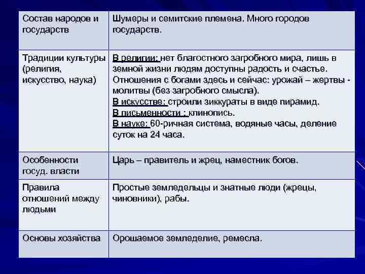 Состав народов и государств Шумеры и семитские племена. Много городов государств. Традиции культуры (религия,