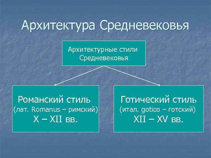 Архитектура Средневековья Архитектурные стили Средневековья Романский стиль (лат. Romanus – римский) X – XII