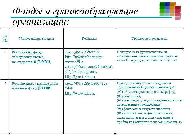 Фонды и грантообразующие организации: № п/п Универсальные фонды Контакты Грантовые программы 1 Российский фонд