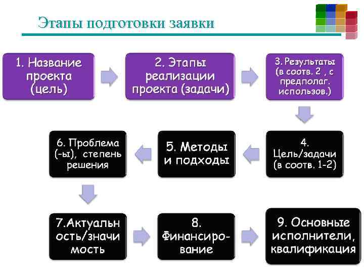 Этапы подготовки заявки 