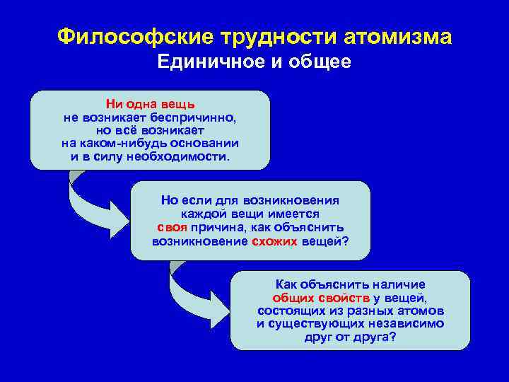 Философские трудности атомизма Единичное и общее Ни одна вещь не возникает беспричинно, но всё