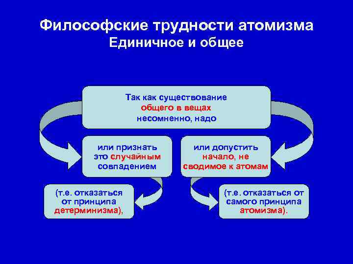 Философские трудности атомизма Единичное и общее Так как существование общего в вещах несомненно, надо