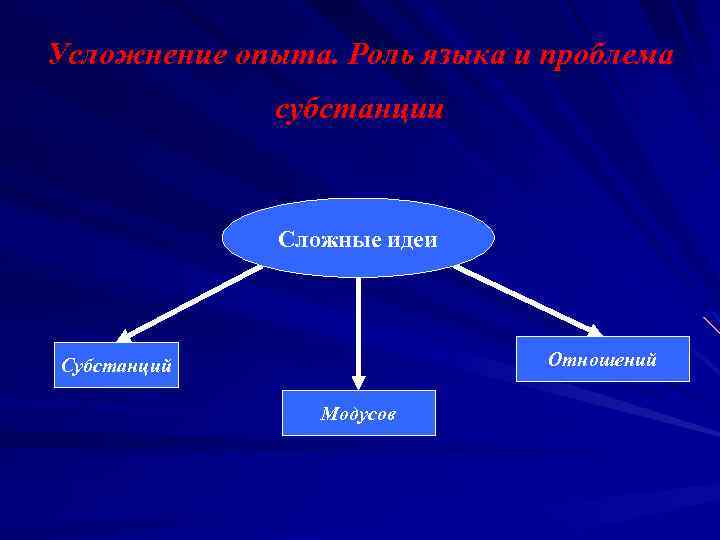 Усложнение опыта. Роль языка и проблема субстанции Сложные идеи Отношений Субстанций Модусов 