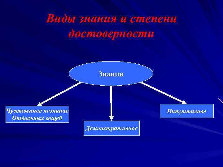 Виды знания и степени достоверности Знания Чувственное познание Отдельных вещей Интуитивное Демонстративное 