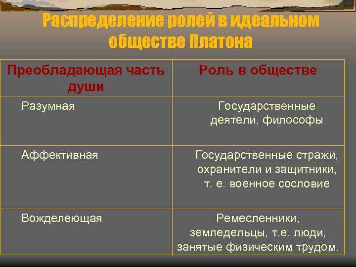 Распределение ролей в идеальном обществе Платона Преобладающая часть души Разумная Аффективная Вожделеющая Роль в