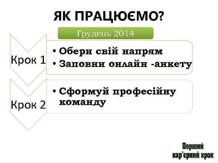 ЯК ПРАЦЮЄМО? Грудень 2014 Крок 1 • Обери свій напрям • Заповни онлайн -анкету