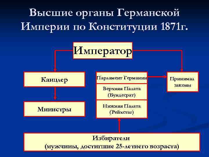 Нарисуйте схему высших органов власти германской империи история 8 класс