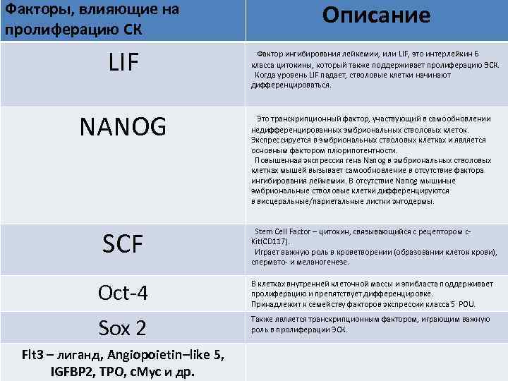 Факторы, влияющие на пролиферацию СК LIF NANOG Описание Фактор ингибирования лейкемии, или LIF, это