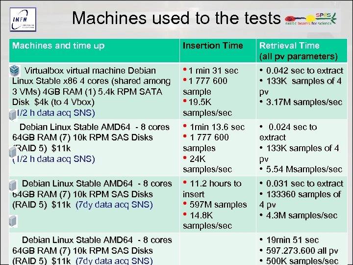 Machines used to the tests Machines and time up Insertion Time Retrieval Time (all