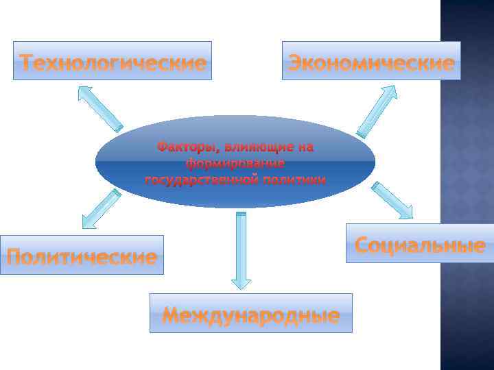 Технологические Экономические Факторы, влияющие на формирование государственной политики Социальные Политические Международные 